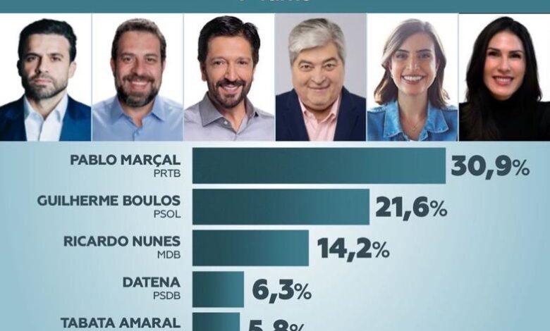 Pesquisa Veritá: Pablo Marçal lidera intenções de voto para prefeito de São Paulo no 1º turno